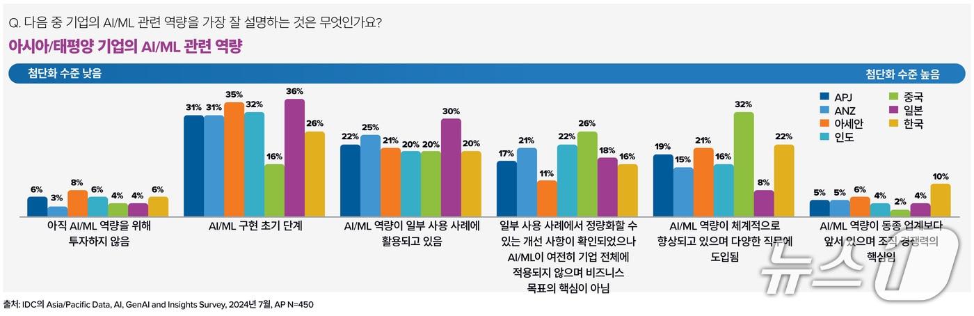국가별 비교표&#40;IDC· 델 테크놀로지스 AI 구현을 위한 전략적 계획 수립 보고서&#41;