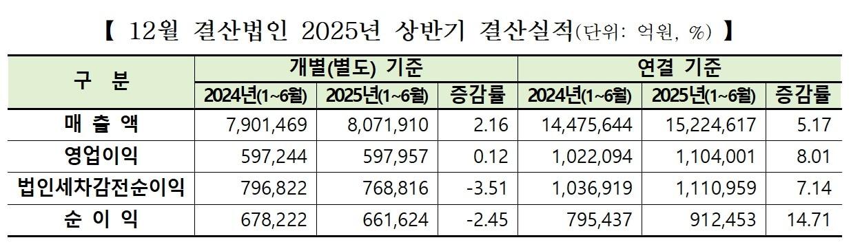 본문 이미지 - 유가증권시장 상장사 2025년 상반기 실적