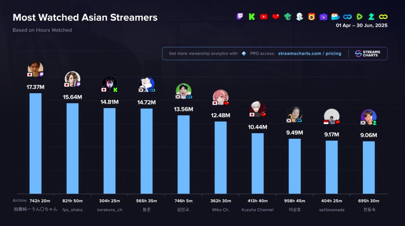 본문 이미지 - Steamscharts Most Watched Asian streamers