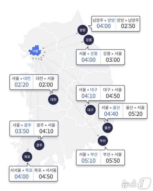 본문 이미지 - 2일 서울-주요 지방 도시간 고속도로 이동시간(한국도로공사 홈페이지 갈무리)