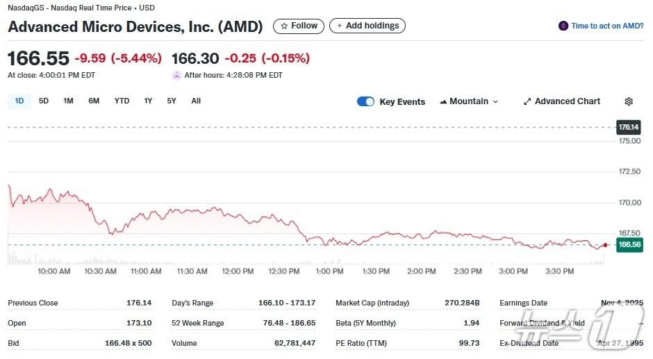 본문 이미지 - AMD 일일 주가추이 - 야후 파이낸스 갈무리