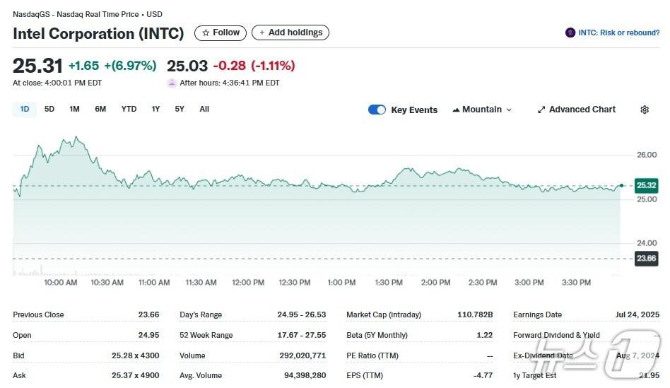 본문 이미지 - 인텔 일일 주가추이 - 야후 파이낸스 갈무리