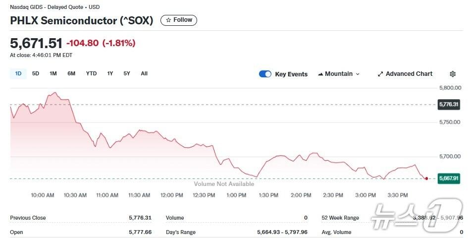본문 이미지 - 반도체지수 일일 추이 - 야후 파이낸스 갈무리