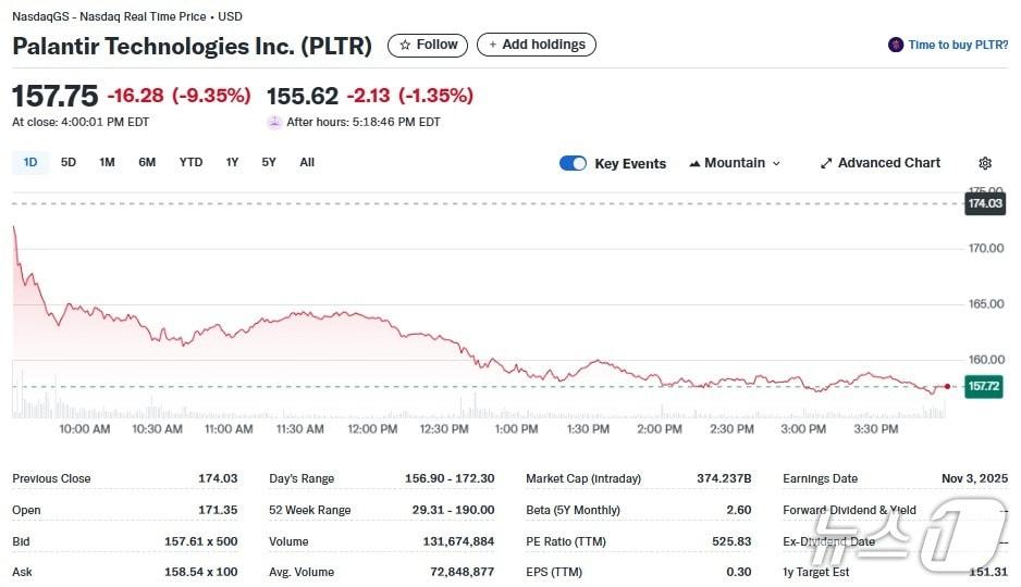 본문 이미지 - 팔란티어 일일 주가추이 - 야후 파이낸스 갈무리