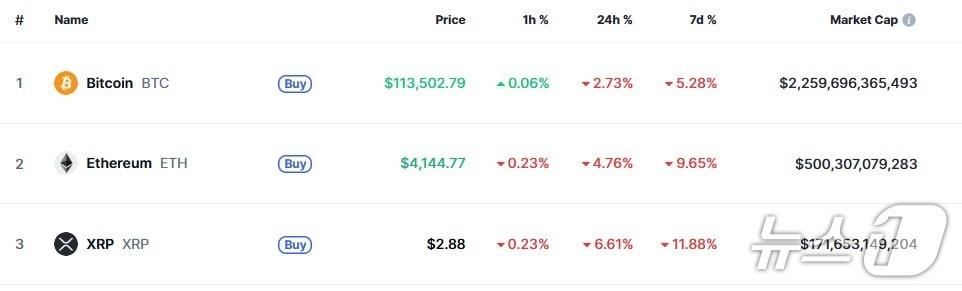 본문 이미지 - 이 시각 현재 주요 암호화폐 시황 - 코인마켓캡 갈무리