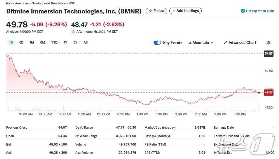 본문 이미지 - 비트마인 일일 주가추이 - 야후 파이낸스 갈무리
