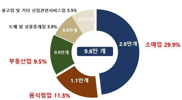 본문 이미지 - 2025년 6월 업종별 신규사업자 현황&#40;국세청 제공&#41;. 2025.8.20/뉴스1