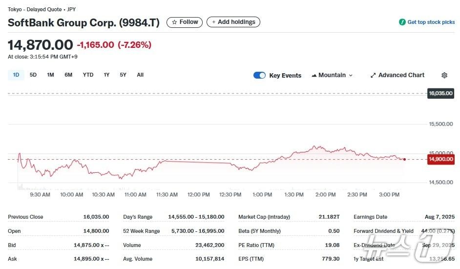 본문 이미지 - 소뱅 일일 주가추이 - 야후 파이낸스 갈무리