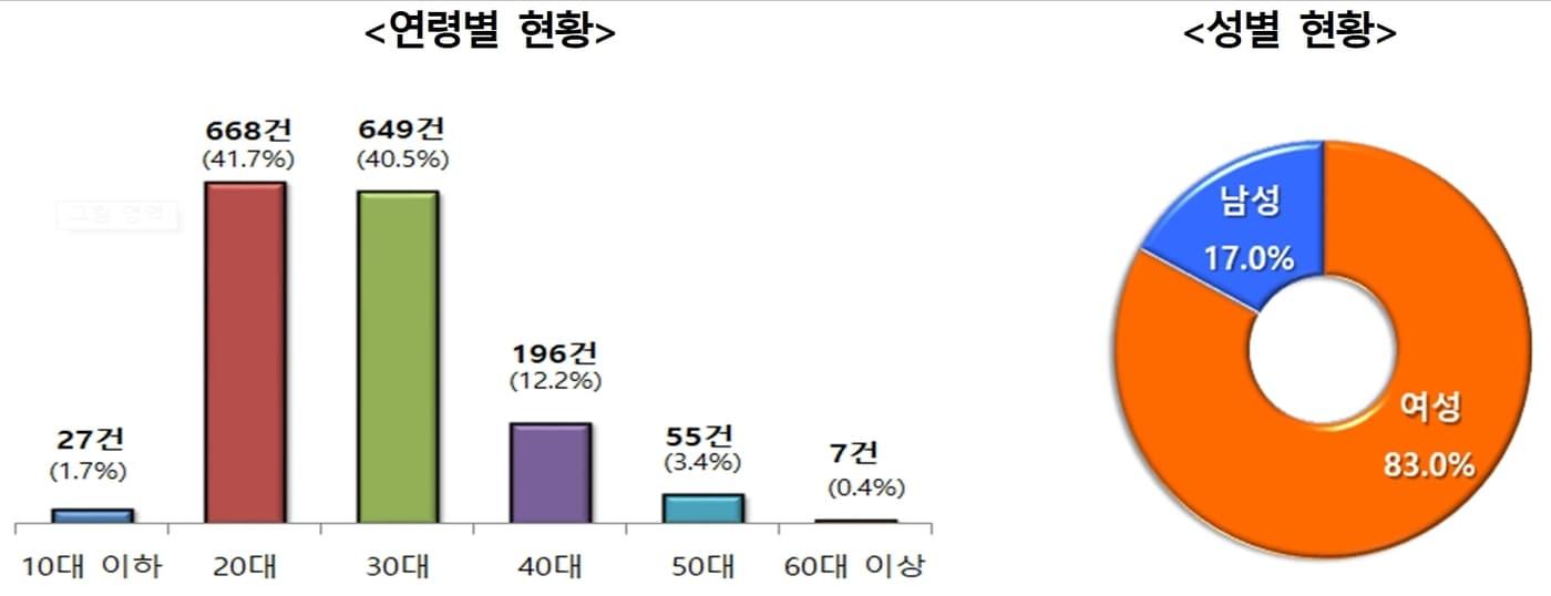 최근 3년간(2022년~2025년 6월) 주요 패션플랫폼 소비자 피해구제 신청 현황(한국소비자원 제공). 2025.8.20/뉴스1