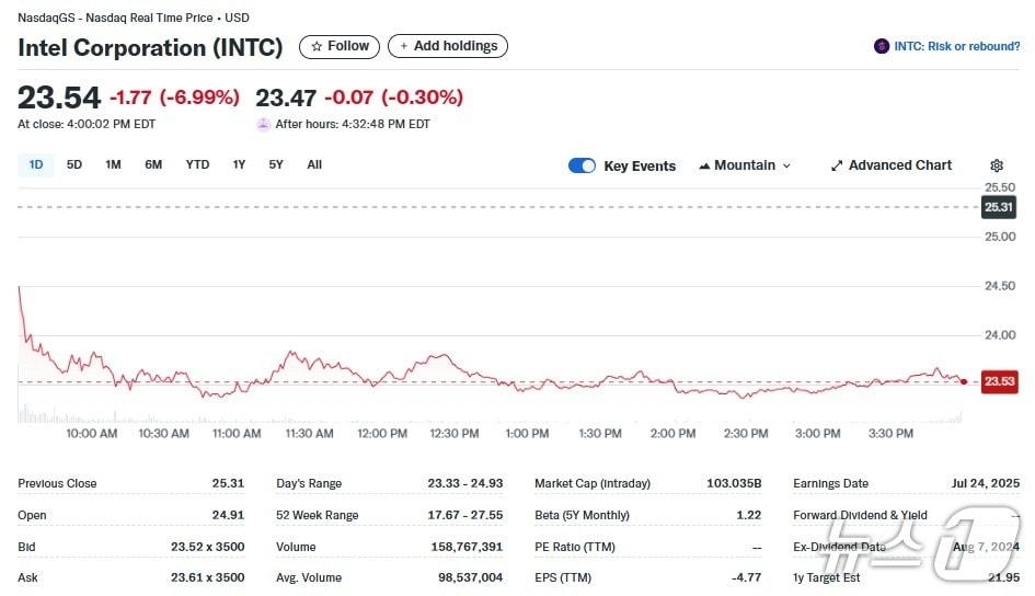 본문 이미지 - 인텔 일일 주가추이 - 야후 파이낸스 갈무리