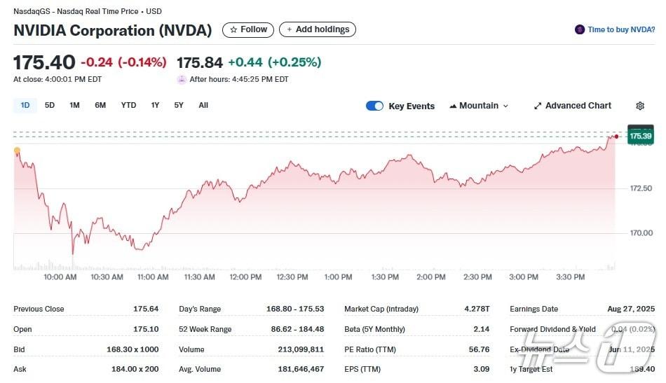 본문 이미지 - 엔비디아 일일 주가추이 - 야후 파이낸스 갈무리