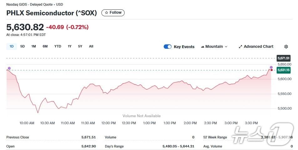 본문 이미지 - 반도체지수 일일 추이 - 야후 파이낸스 갈무리