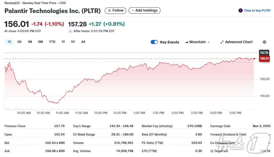 본문 이미지 - 팔란티어 일일 주가추이 - 야후 파이낸스 갈무리