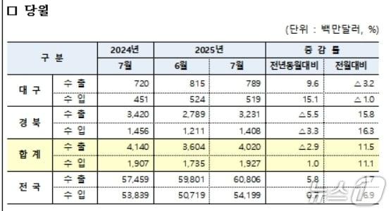 본문 이미지 - 7월 대구·경북 수출입 현황&#40;대구본부세관 제공. 재판매 및 DB 금지&#41;