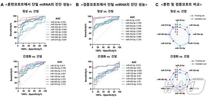본문 이미지 - 엑소좀 마이크로RNA 지표 진단 성능 평가(생명연 제공) /뉴스1