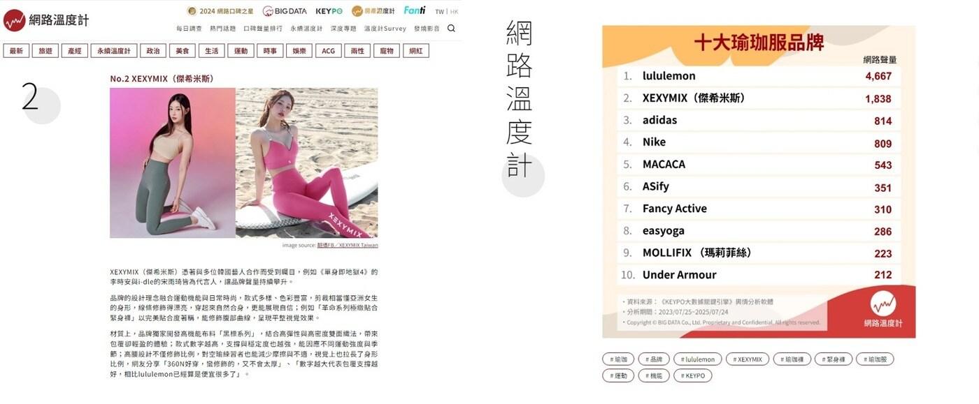 젝시믹스는 대만 애슬레저 베스트 브랜드 2위에 선정됐다(젝시믹스제공)