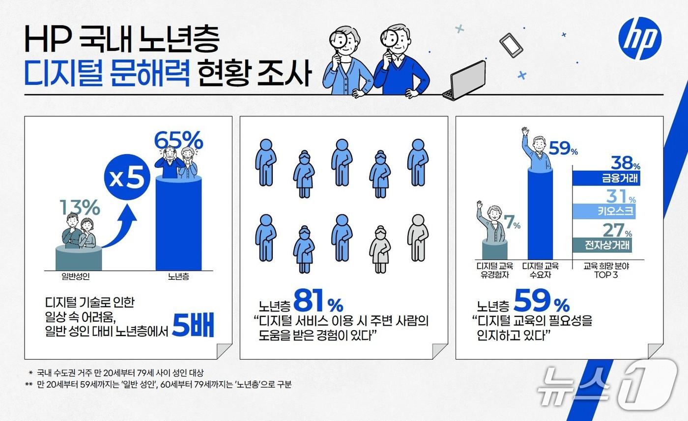 HP 우리 함께 디지털 실태 조사(HP코리아 제공)