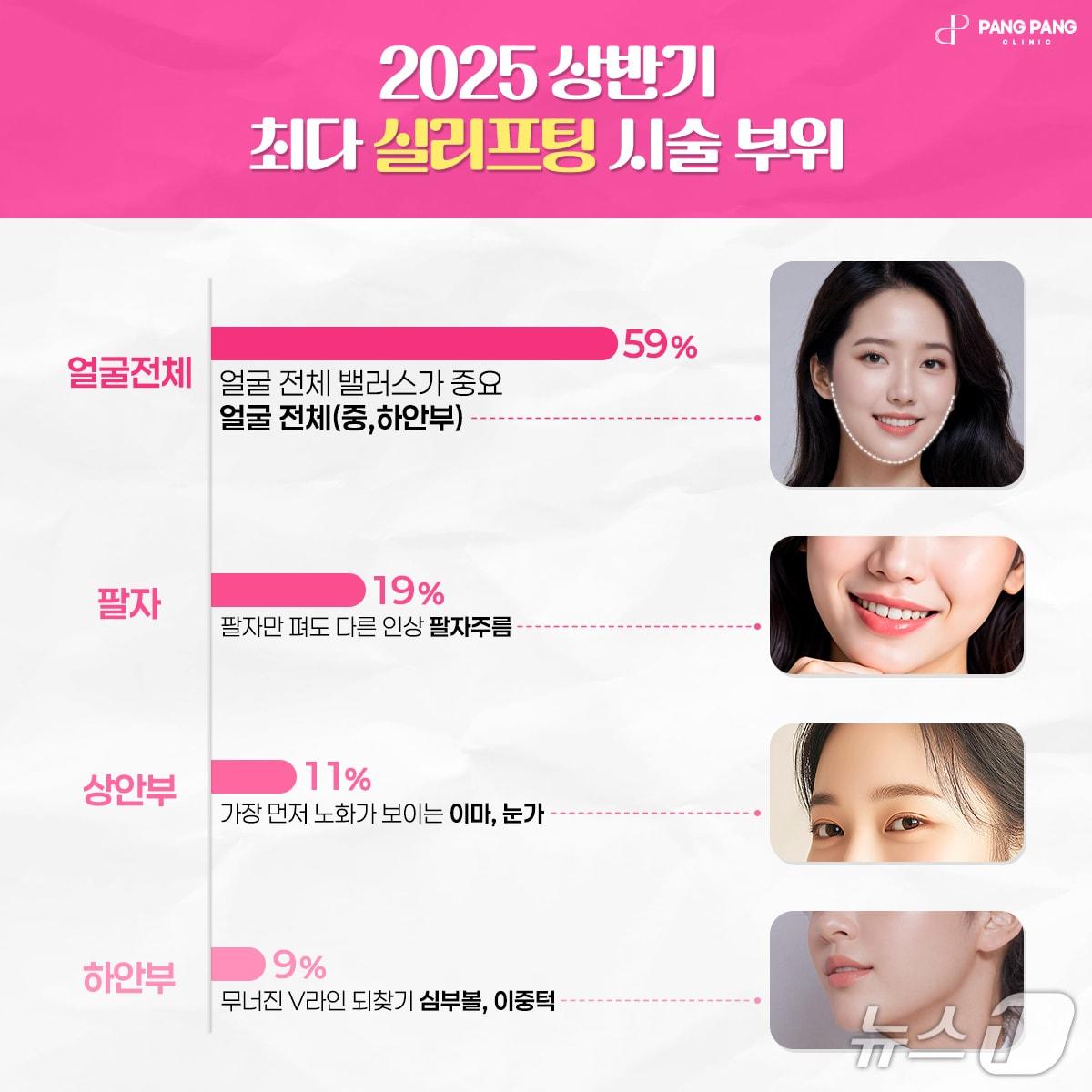 본문 이미지 - 실리프팅 시술 특화 의료기관인 팽팽클리닉은 지난 1~6월 시술 받은 1484명의 내원객 데이터를 분석한 결과 평균 연령은 43세, 얼굴 전체 리프팅(중·하안부 중심)이 59%(876명)를 차지했다고 21일 밝혔다. 이어 팔자주름 19%, 상안부(이마) 11%, 하안부(이중턱) 9% 순이었다.(팽팽클리닉 제공)