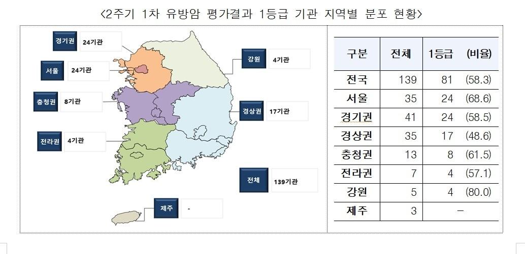 본문 이미지 - 2주기 1차 유방암 평가결과 1등급 기관 지역별 분포 현황.&#40;건강보험심사평가원 제공&#41;