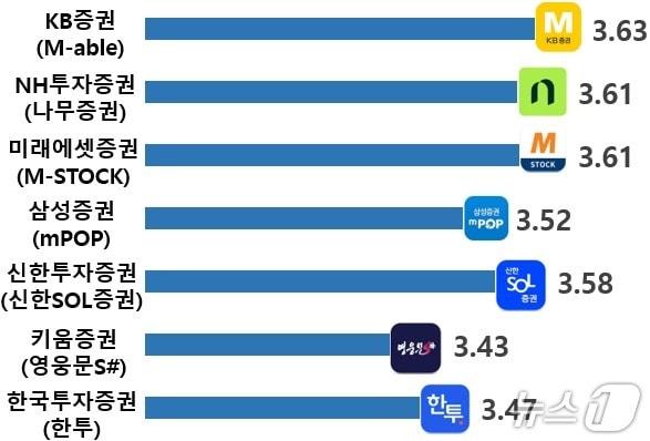 본문 이미지 - 증권사 앱별 종합만족도 (한국소비자원 제공)/뉴스1