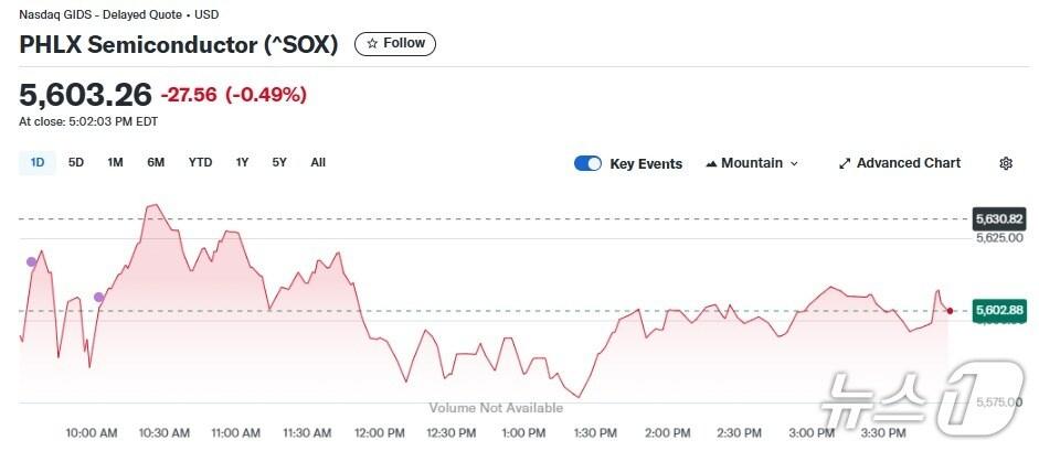본문 이미지 - 반도체지수 일일 추이 - 야후 파이낸스 갈무리