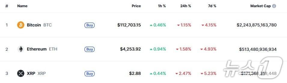 본문 이미지 - 이 시각 현재 암호화폐 시황 - 코인마켓캡 갈무리