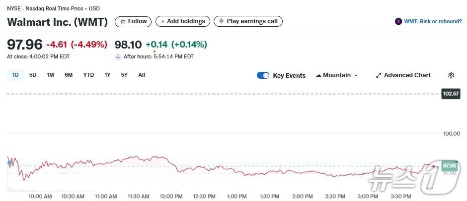 본문 이미지 - 월마트 일일 주가추이 - 야후 파이낸스 갈무리