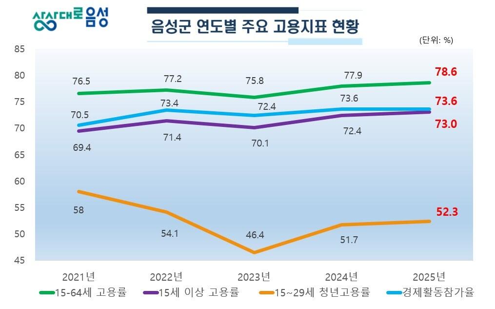 본문 이미지 -  음성군 연도별 주요 고용지표.(음성군 제공. 재판매 및 DB금지)/뉴스1