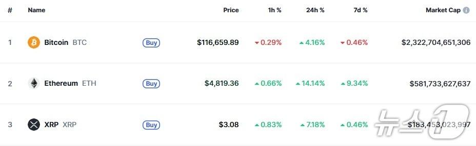 본문 이미지 - 이 시각 현재 주요 암호화폐 시황 - 코인마켓캡 갈무리