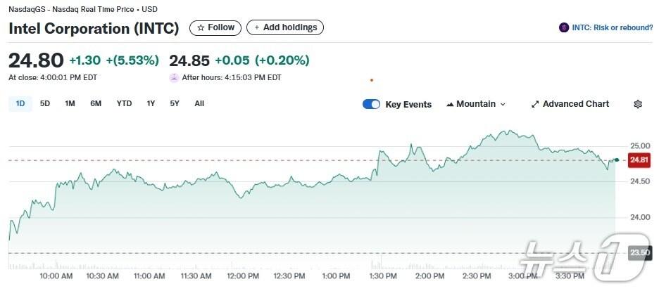 본문 이미지 - 인텔 일일 주가추이 - 야후 파이낸스 갈무리