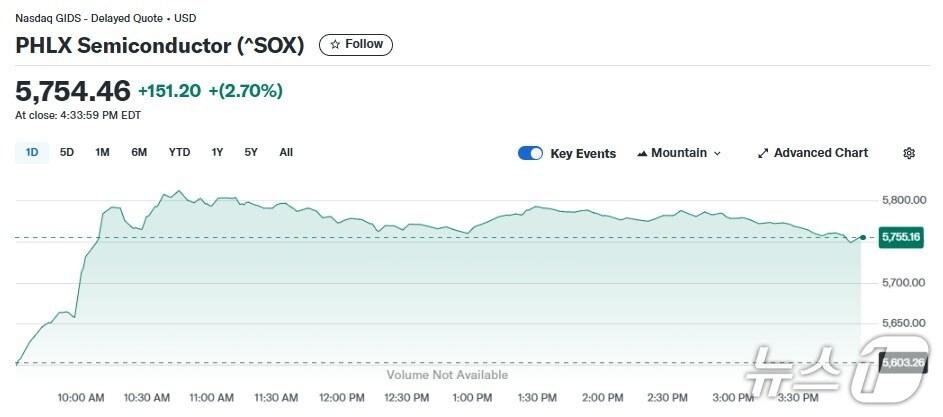 본문 이미지 - 반도체지수 일일 추이 - 야후 파이낸스 갈무리