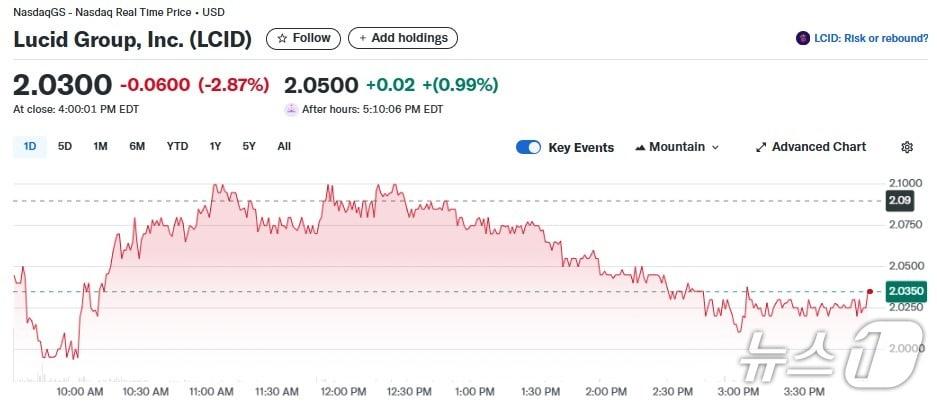 본문 이미지 - 루시드 일일 주가추이 - 야후 파이낸스 갈무리