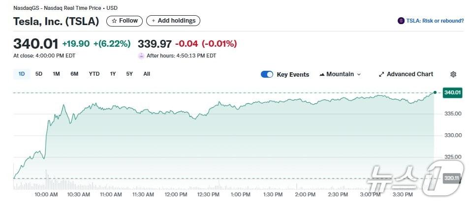 본문 이미지 - 테슬라 일일 주가추이 - 야후 파이낸스 갈무리