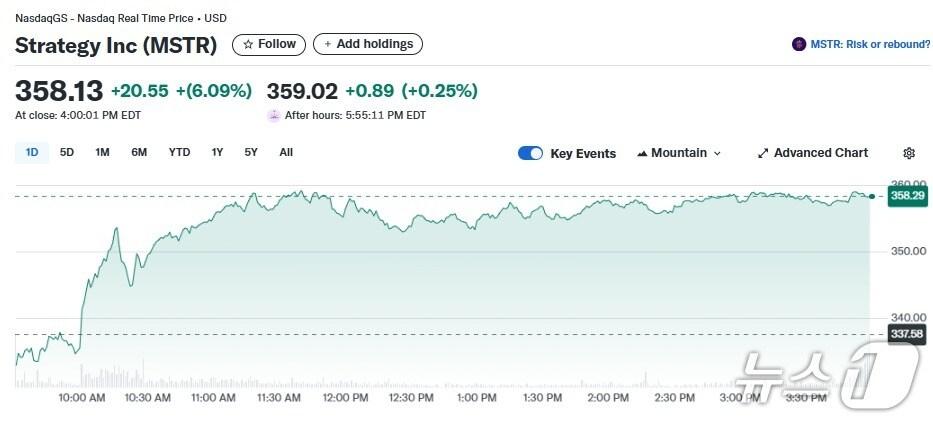 본문 이미지 - 스트래티지 일일 주가추이 - 야후 파이낸스 갈무리