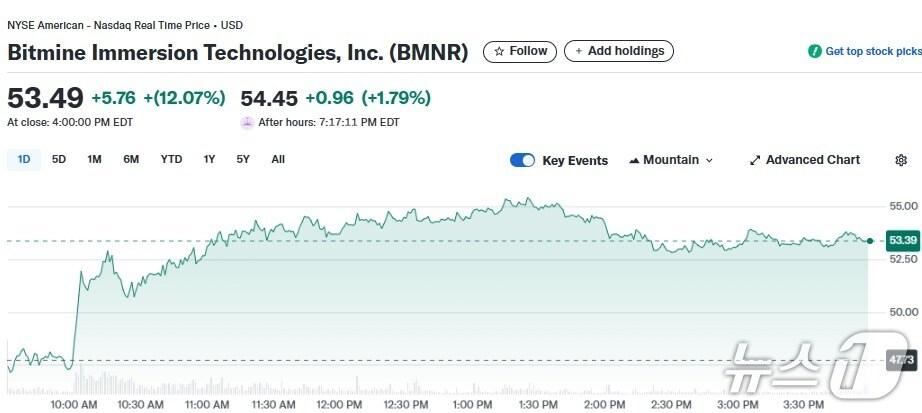 본문 이미지 - 비트마인 일일 주가추이 - 야후 파이낸스 갈무리