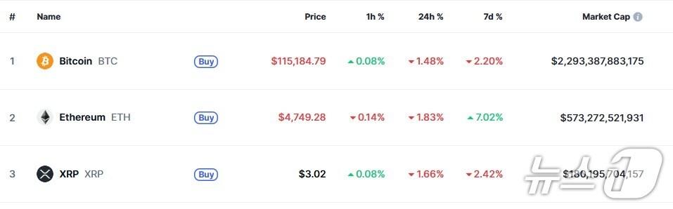 본문 이미지 - 이 시각 현재 주요 암호화폐 시황 - 코인마켓캡 갈무리