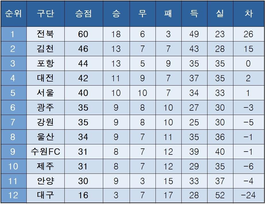 본문 이미지 - K리그1 중간 순위