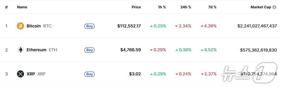 본문 이미지 - 이 시각 현재 주요 암호화폐 시황- 코인마켓캡 갈무리