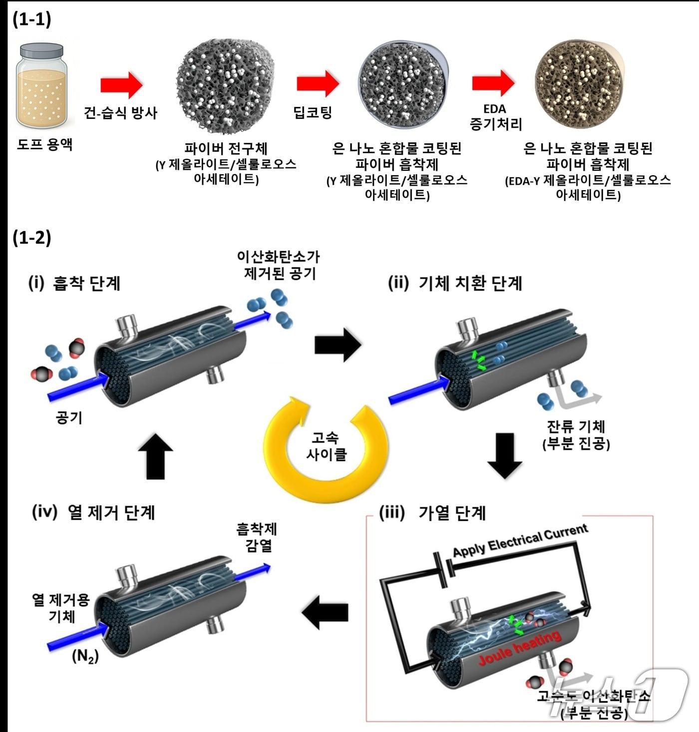 본문 이미지 - 은 나노 복합체 기반 전도성 섬유형 DAC 소자 모식도(KAIST 제공) /뉴스1