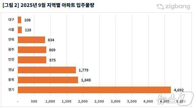 본문 이미지 - 9월 전국 아파트 입주물량 &#40;직방 제공&#41;  