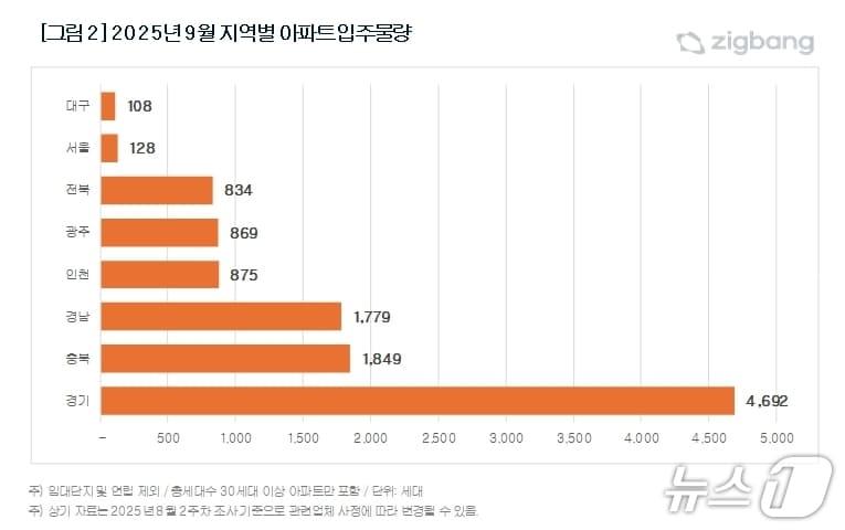 본문 이미지 - 지역별 입주물량(직방 제공. 재판매 및 DB 금지)
