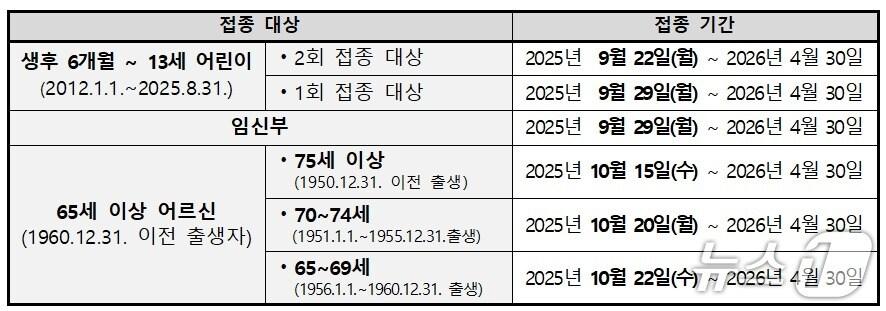 본문 이미지 - 2025~2026절기 인플루엔자 국가예방접종 대상 및 일정&#40;질병청 제공&#41; 2025.8.25/뉴스1