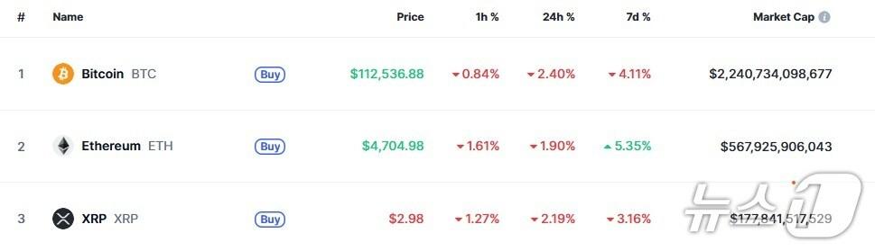 본문 이미지 - 이 시각 현재 주요 암호화폐 시황 - 코인마켓캡 갈무리