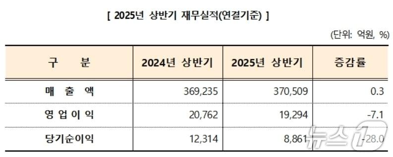 본문 이미지 - 대구 상장기업 상반기 재무실적(대구상의 제공 (재판매 및 DB 금지)