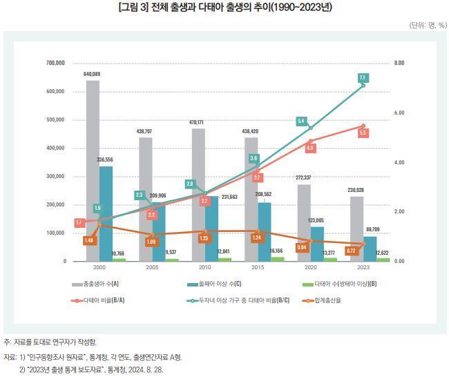 본문 이미지 - 전체 출생과 다태아 출생의 추이&#40;1990~2023년&#41;/ 한국보건사회연구원 제공