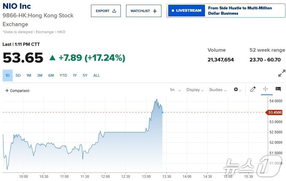 본문 이미지 - 홍콩증시 니오 주가 일일 추이 - 야후 파이낸스 갈무리