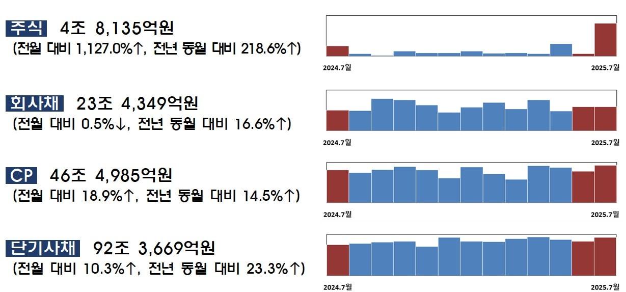 본문 이미지 - 7월중 기업의 직접금융 조달실적