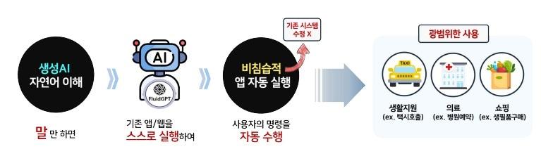본문 이미지 - AI 에이전트 기술 안내(서울시 제공)