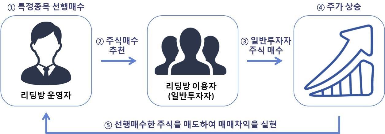 본문 이미지 - 주식 리딩방에서 발생하는 &#39;스캘핑&#39; 범죄 구도를 보여주는 인포그래픽.&#40;서울 남부지검 제공&#41;