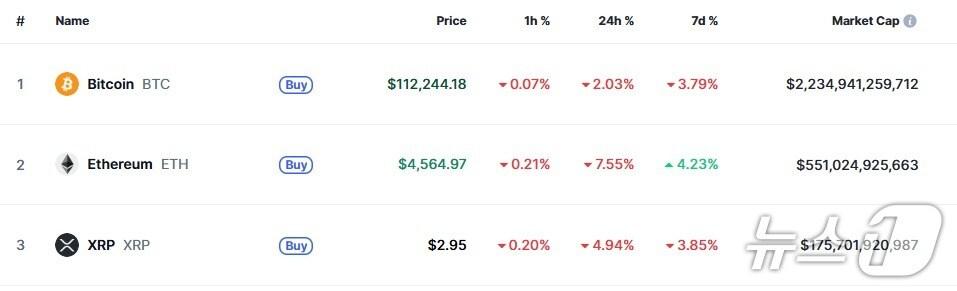 본문 이미지 - 이 시각 현재 주요 암호화폐 시황 - 코인마켓캡 갈무리